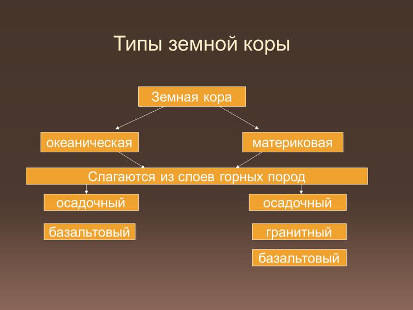 Типы земной коры Земная кора океаническая материковая