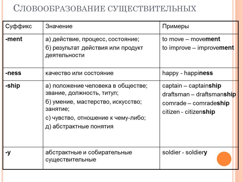 Словообразование существительных