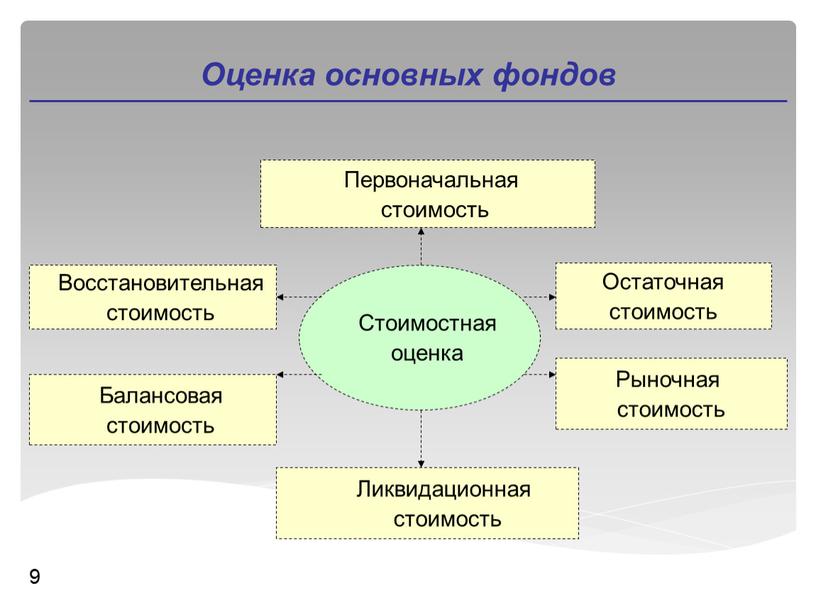 Оценка основных фондов 9 Стоимостная оценка