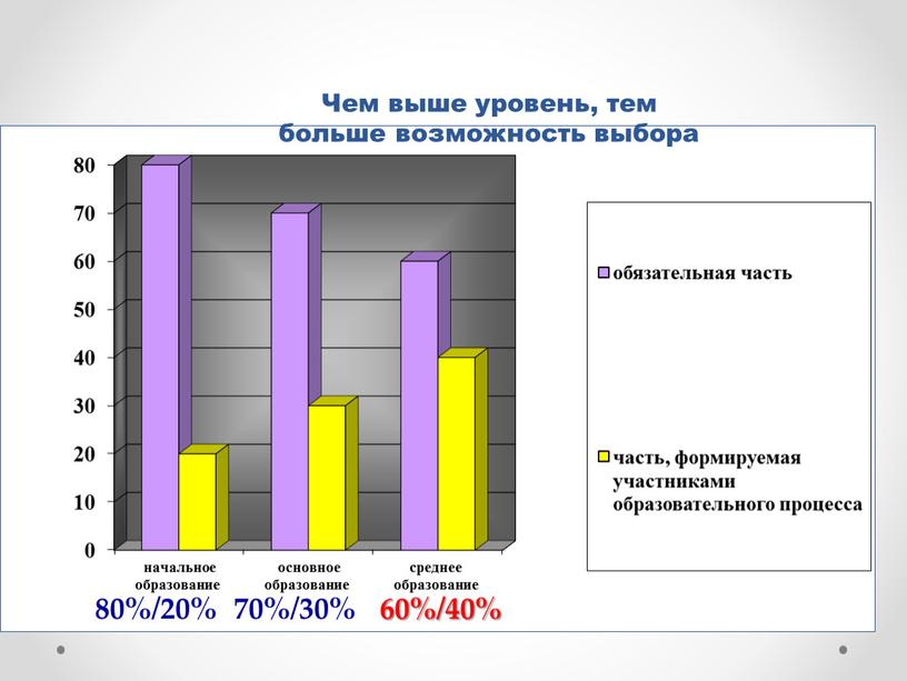 Чем выше уровень, тем больше возможность выбора 80%/20% 70%/30% 60%/40%