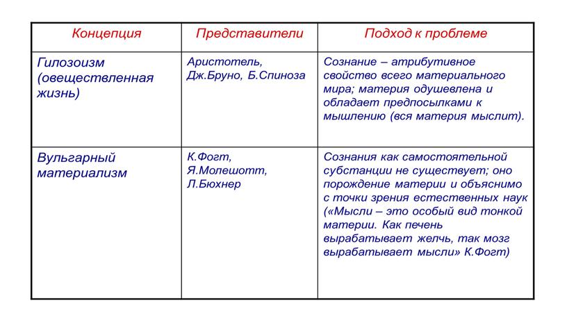 Лекция по теме: "Сознание, его происхождение и сущность"