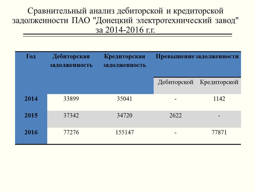 Сравнительный анализ дебиторской и кредиторской задолженности