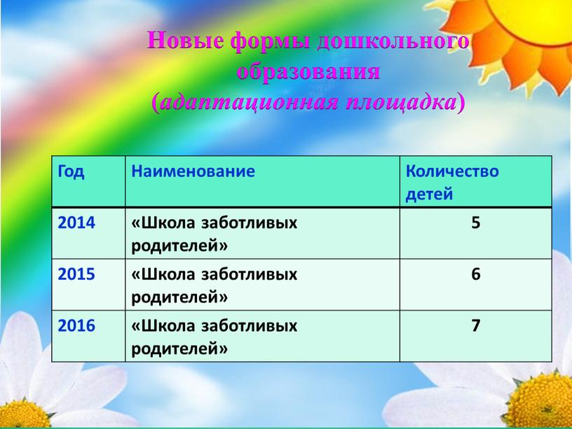 Новые формы дошкольного образования ( адаптационная площадка )