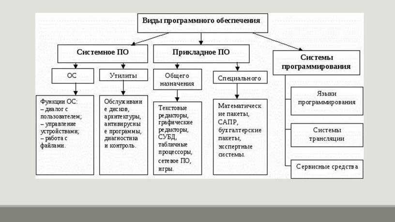 Презентация "Основы Технологии разработки программного обеспечения"