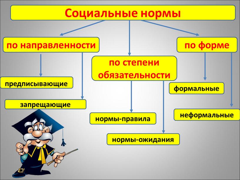 Социальные нормы по направленности по степени обязательности по форме запрещающие предписывающие нормы-ожидания нормы-правила неформальные формальные