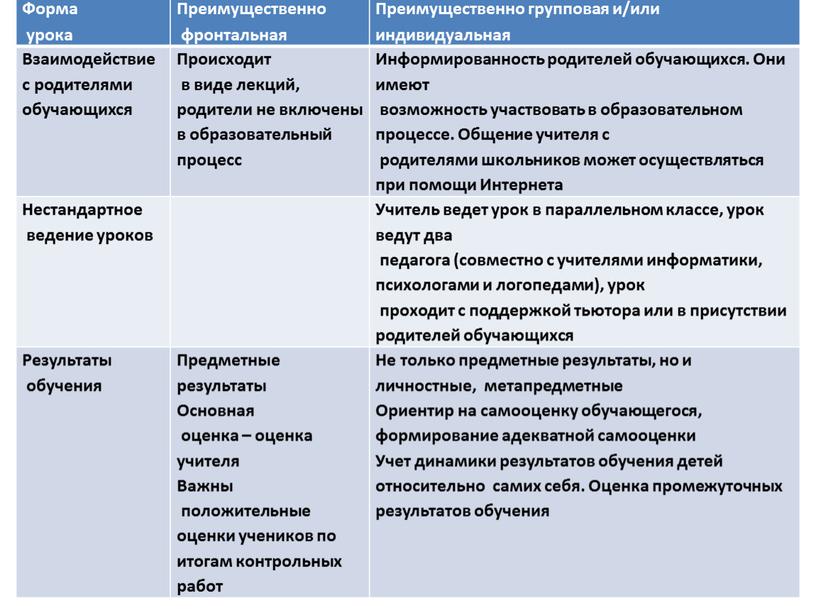 Форма урока Преимущественно фронтальная