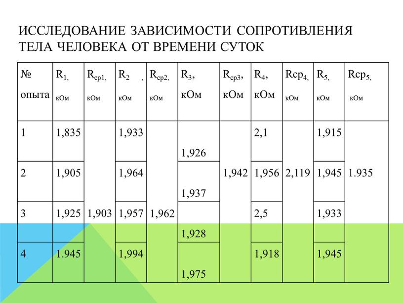 Исследование зависимости сопротивления тела человека от времени суток № опыта