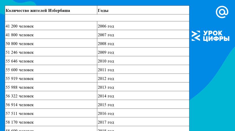 Количество жителей Избербаша Годы 41 200 человек 2006 год 41 800 человек 2007 год 50 800 человек 2008 год 51 246 человек 2009 год 55…