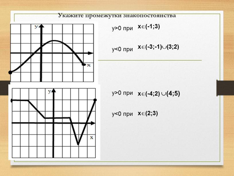 Укажите промежутки знакопостоянства y>0 при y<0 при x(-1;3) x(-3;-1)(3;2) y>0 при y<0 при x(-4;2) (4;5) x(2;3)