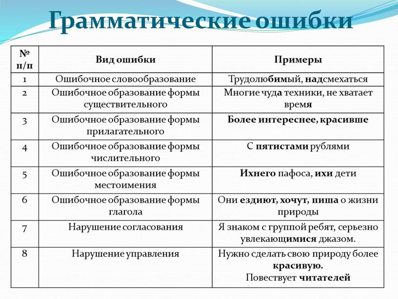 Грамматические ошибки № п/п Вид ошибки