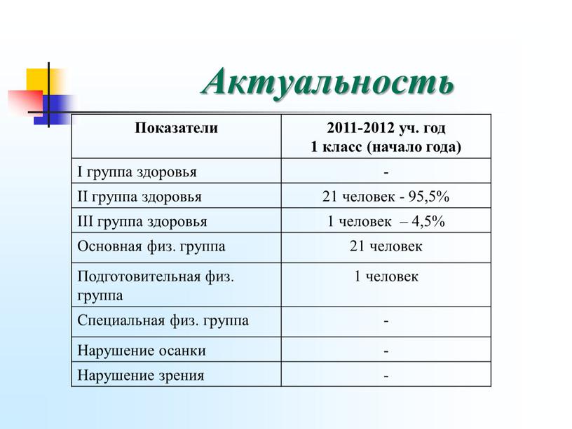 Показатели 2011-2012 уч. год 1 класс (начало года)