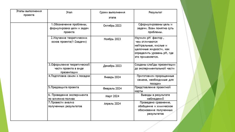 Этапы выполнения проекта Этап