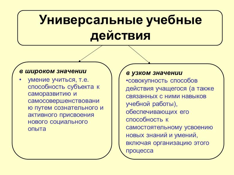 в широком значении умение учиться, т.е. способность субъекта к саморазвитию и самосовершенствованию путем сознательного и активного присвоения нового социального опыта в узком значении совокупность способов…