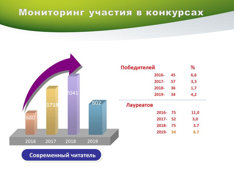 Мониторинг участия в конкурсах