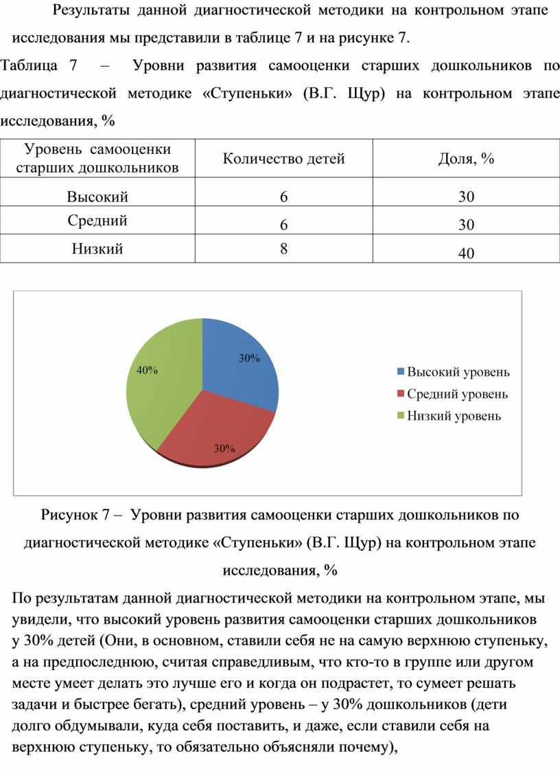 Результаты данной диагностической методики на контрольном этапе исследования мы представили в таблице 7 и на рисунке 7