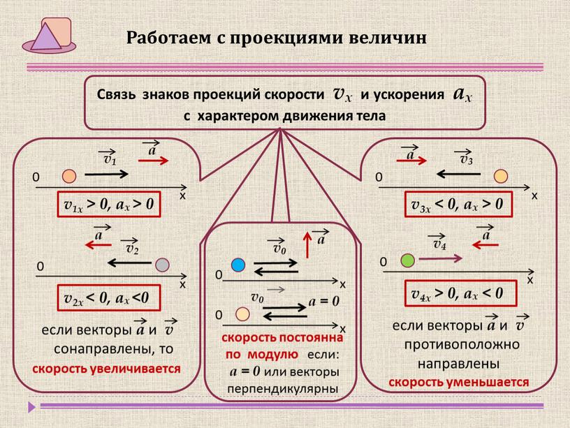 Проекция начальной скорости тела формула