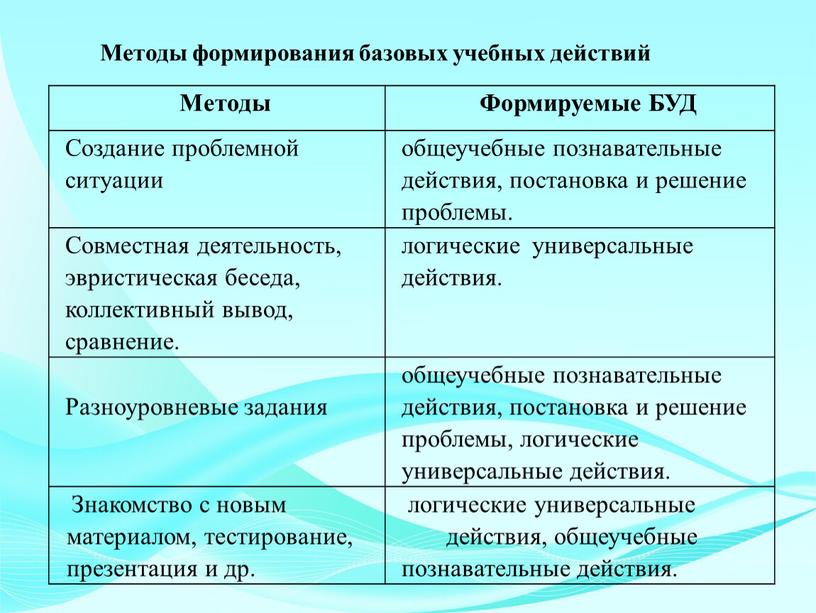 Методы формирования базовых учебных действий