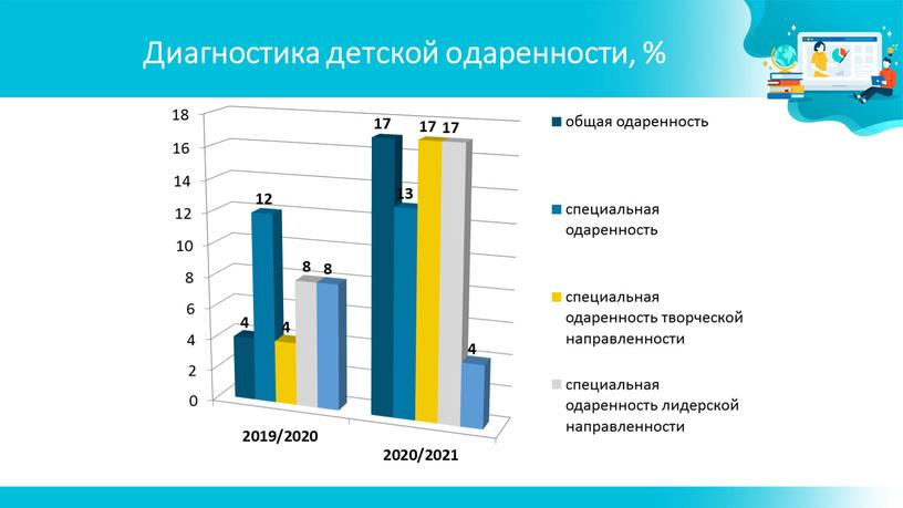 Диагностика детской одаренности, %