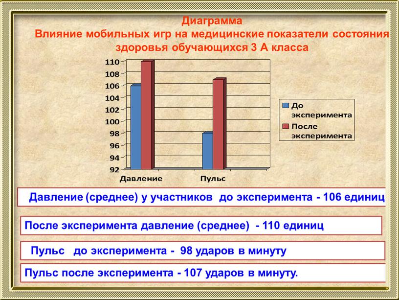 После эксперимента давление (среднее) - 110 единиц