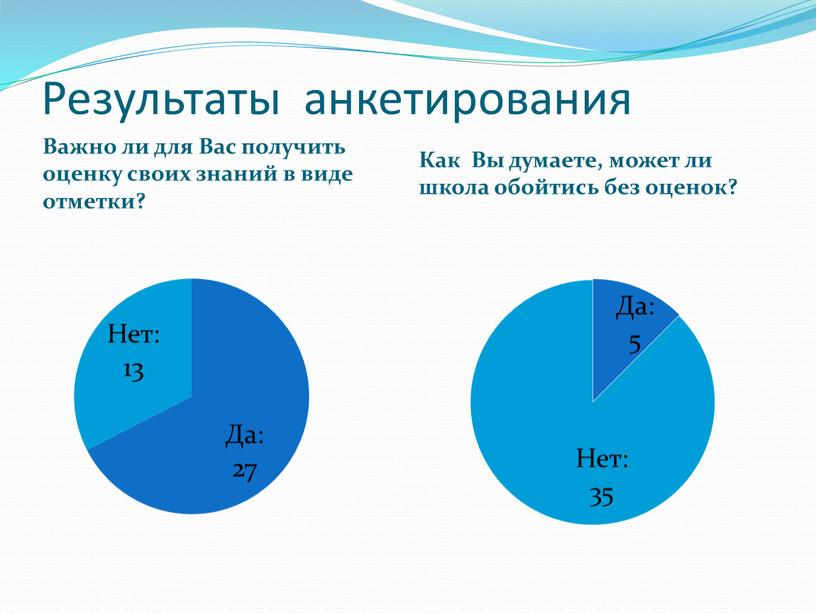 Результаты анкетирования Важно ли для