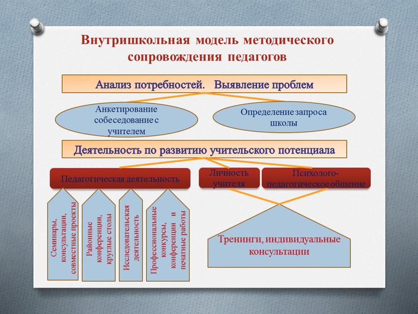 Методическое сопровождение проекта