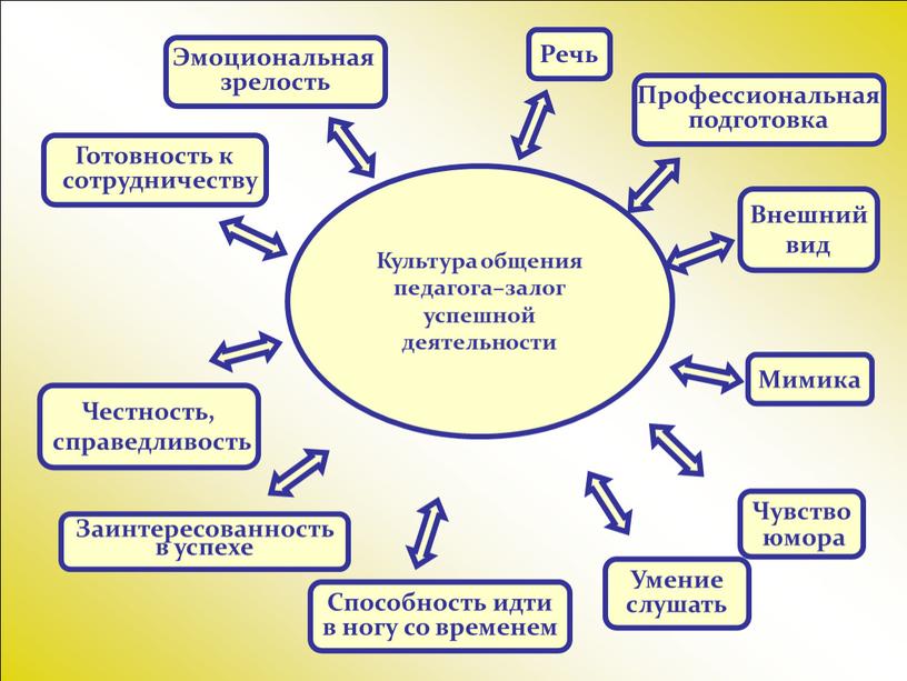 Эмоциональная зрелость Готовность к сотрудничеству