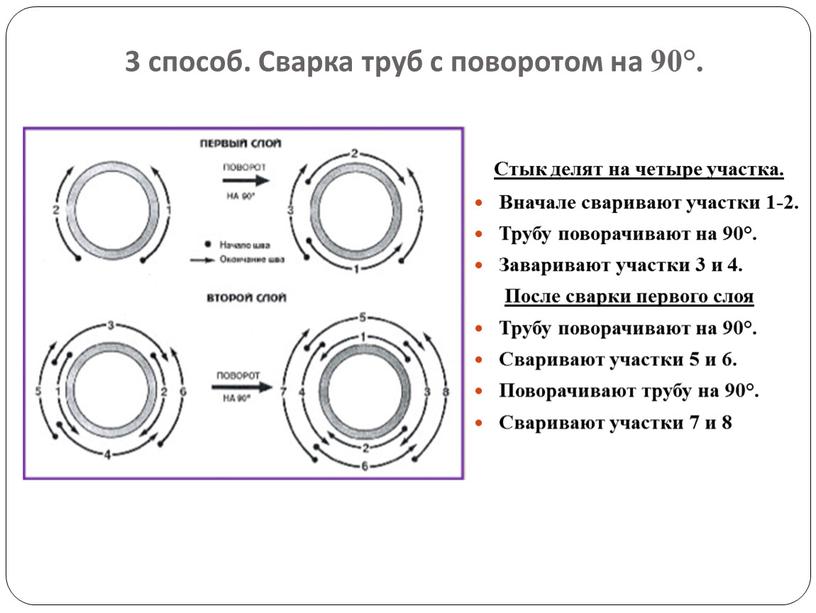 Сварка труб с поворотом на 90°