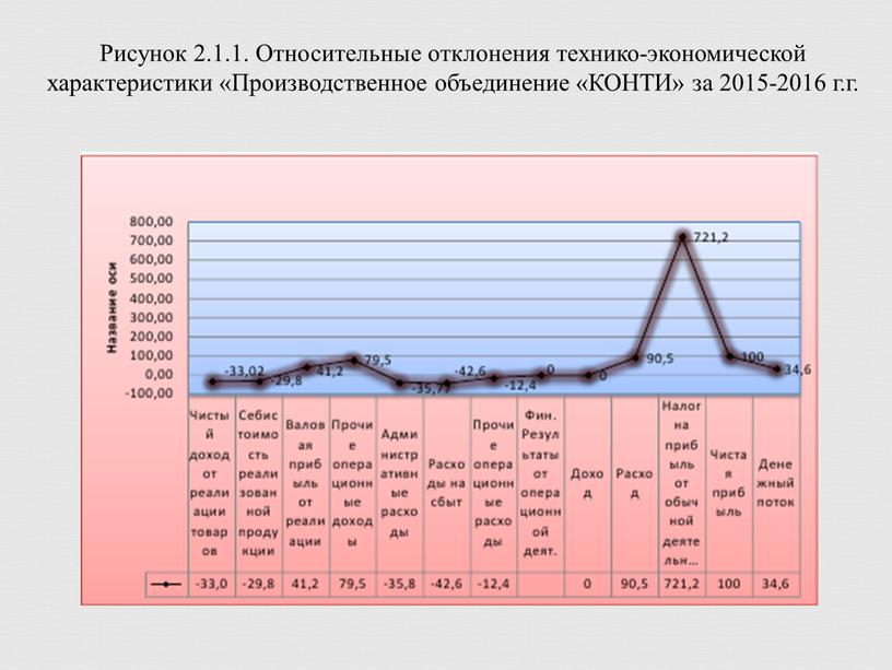 Рисунок 2.1.1. Относительные отклонения технико-экономической характеристики «Производственное объединение «КОНТИ» за 2015-2016 г