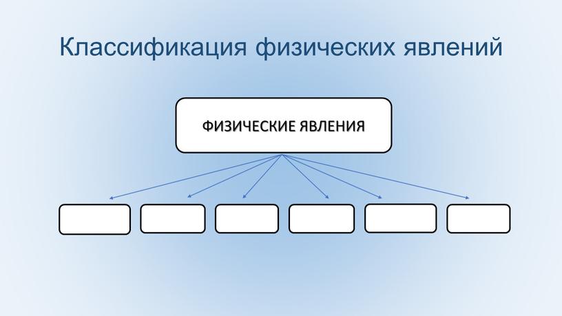 Классификация физических явлений