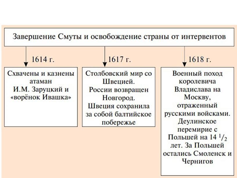 Лжедмитрий II, интервенция и народное ополчение