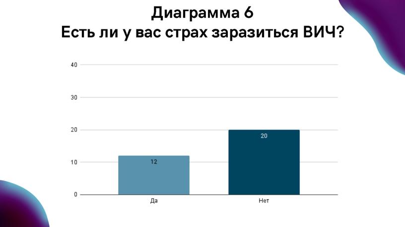 Исследовательская работа по теме  "Проблема распространения ВИЧ - инфекции"