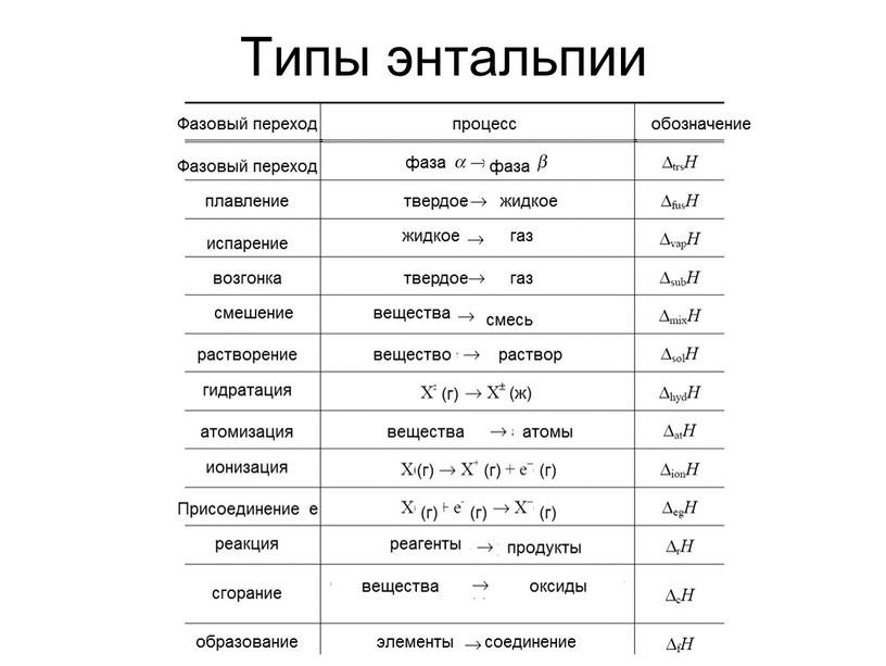 Типы энтальпии Фазовый переход