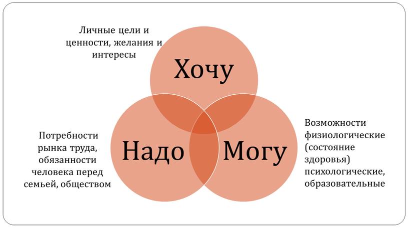 Личные цели и ценности, желания и интересы