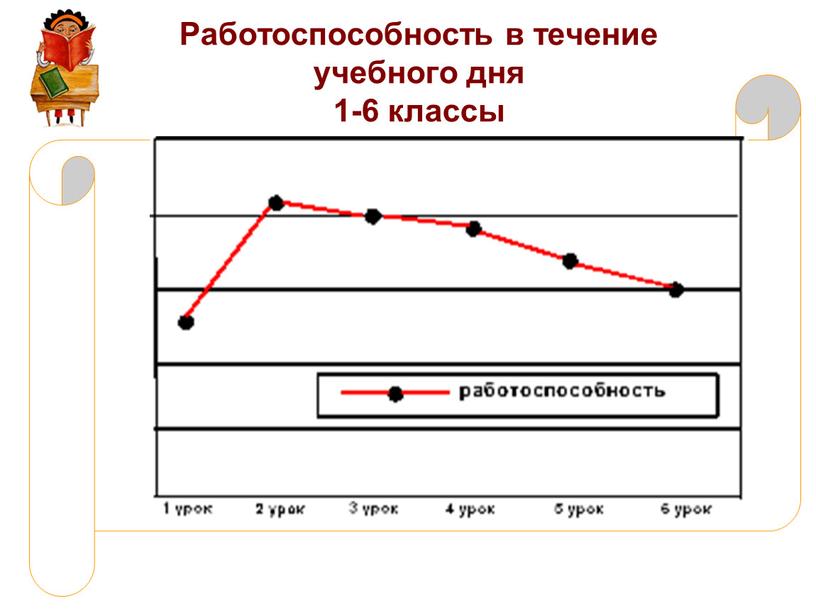 Работоспособность в течение учебного дня 1-6 классы