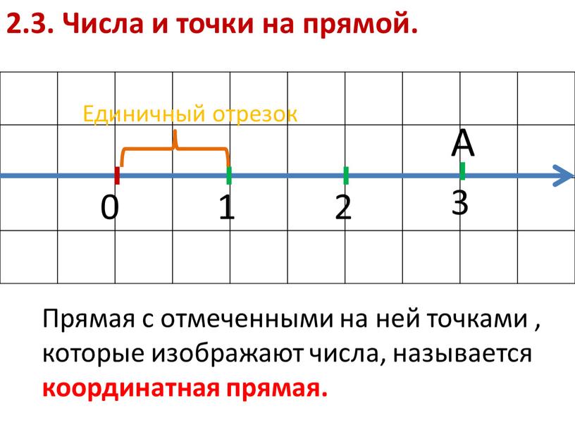 Числа и точки на прямой. 0 1 2 3