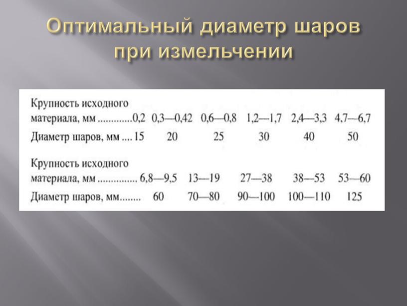 Оптимальный диаметр шаров при измельчении