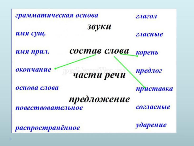 Презентация к докладу на тему: "Использование приемов предметно-схематических моделей на уроках чтения, письма и развития речи"