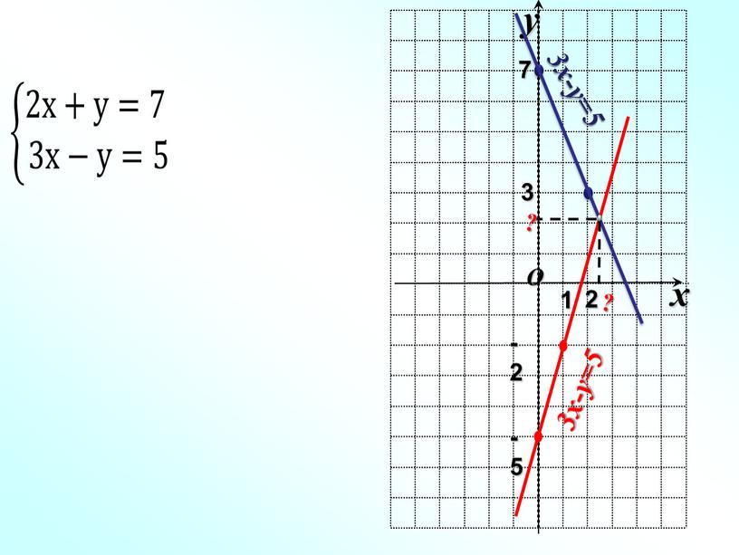 7 3 3x-y=5 -5 -2 2 3x-y=5 ? ?