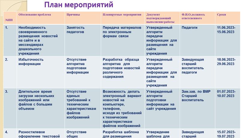 План мероприятий №ПП Обоснование проблема