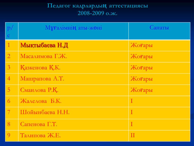 Педагог кадрлардың аттестациясы 2008-2009 о