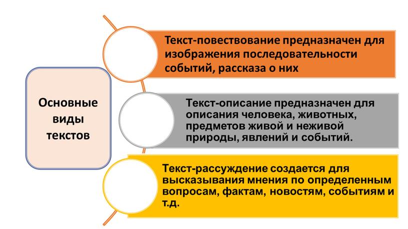 Основные виды текстов Издательство «