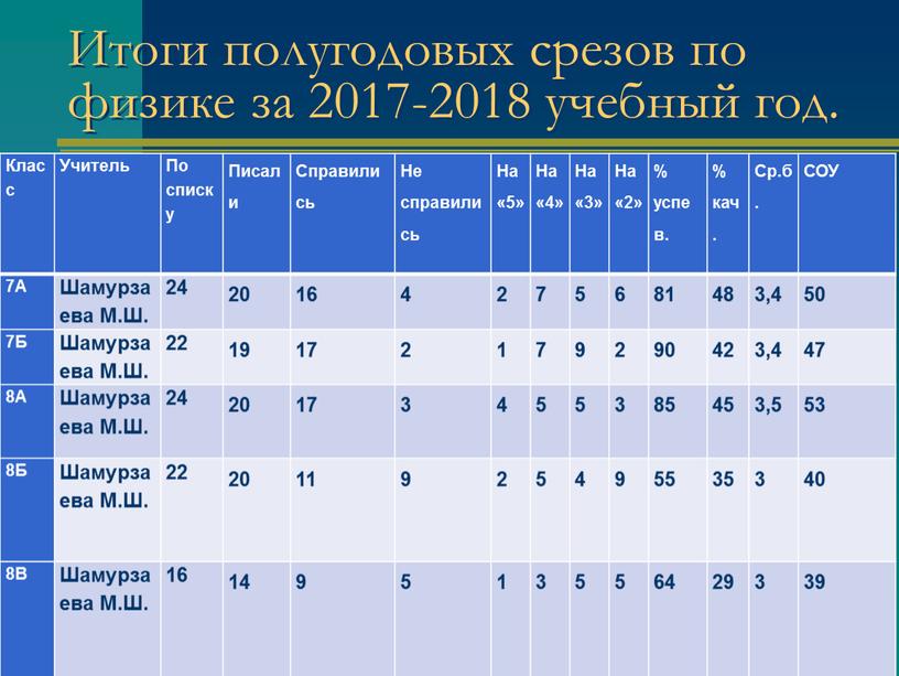 Итоги полугодовых срезов по физике за 2017-2018 учебный год