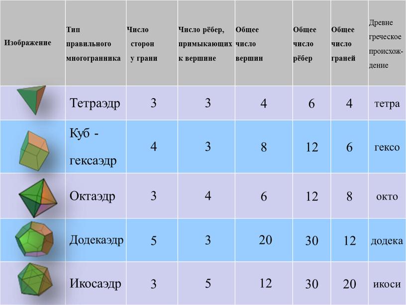 Изображение Тип правильного многогранника