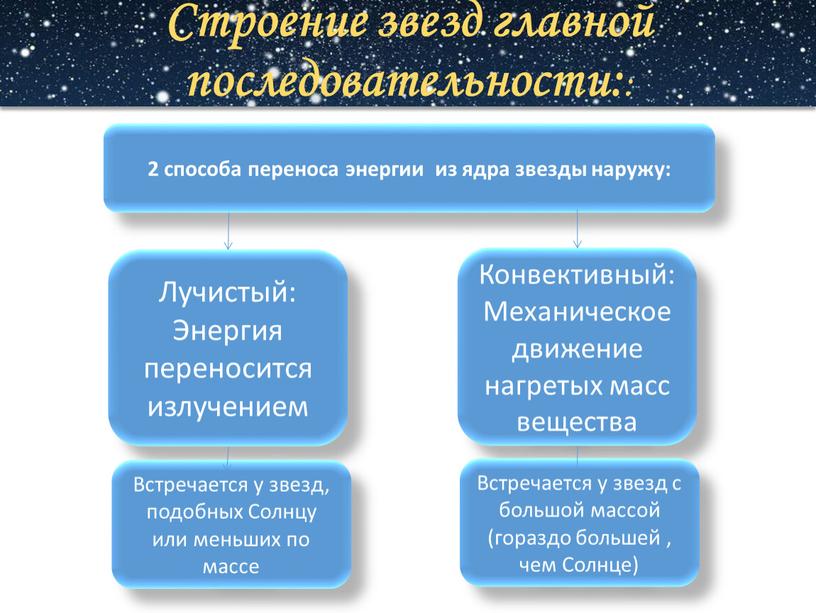 Строение звезд главной последовательности: : 2 способа переноса энергии из ядра звезды наружу: