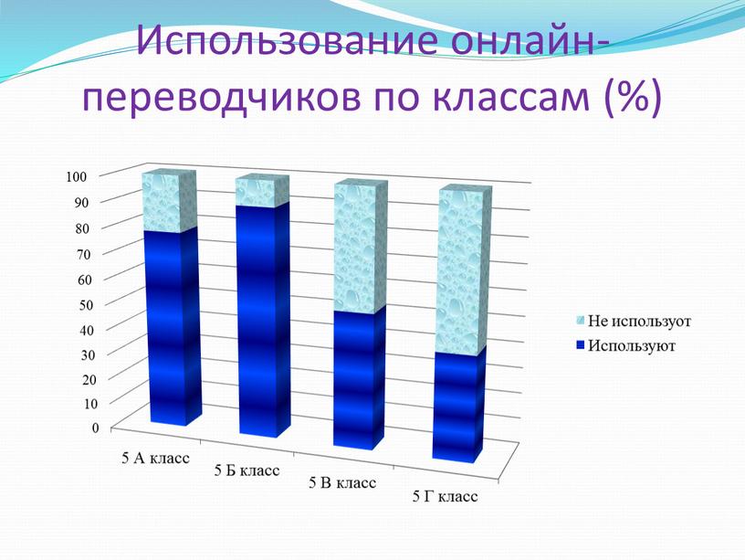 Использование онлайн-переводчиков по классам (%)