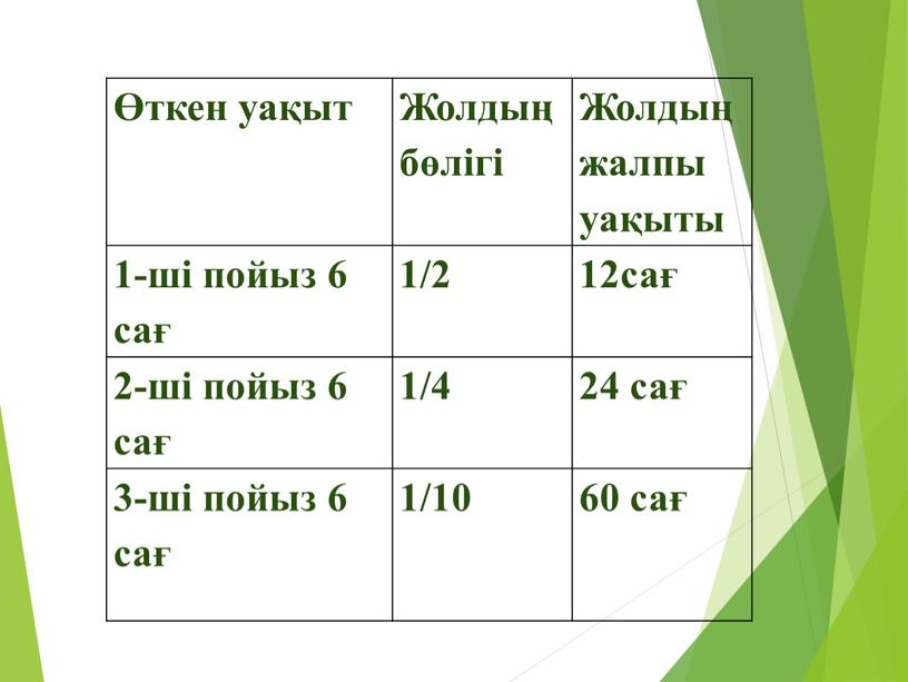 Жолдың бөлігі Жолдың жалпы уақыты 1-ші пойыз 6 сағ 1/2 12сағ 2-ші пойыз 6 сағ 1/4 24 сағ 3-ші пойыз 6 сағ 1/10 60 сағ