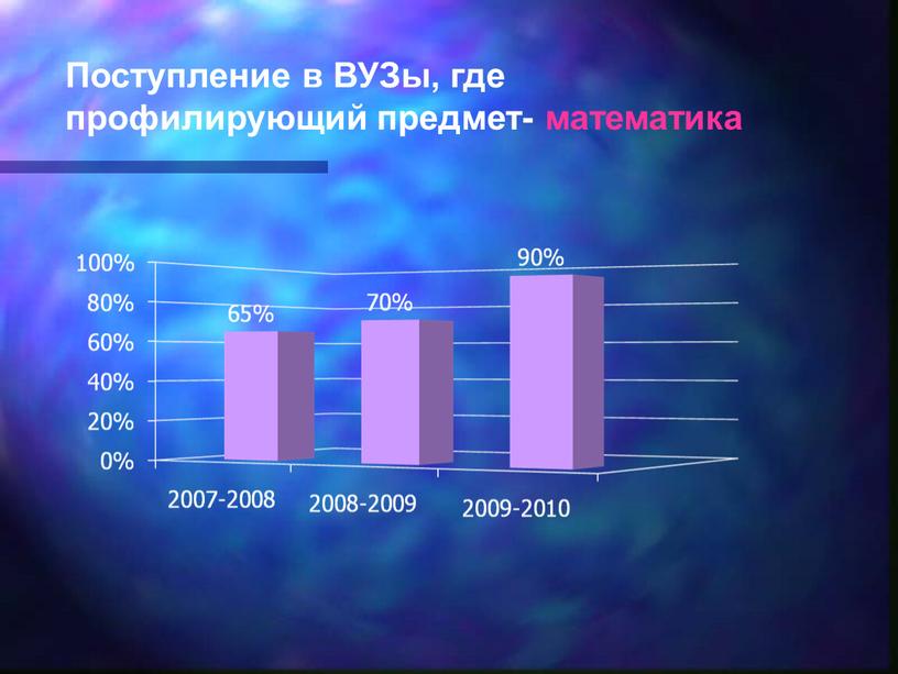 Поступление в ВУЗы, где профилирующий предмет- математика