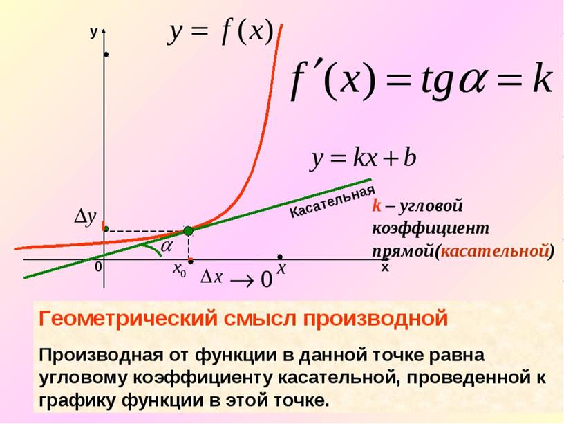 Презентация к открытому уроку в 10 классе по теме "Вычисление производных"