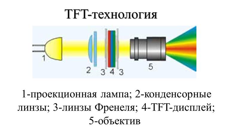 TFT-технология 1-проекционная лампа; 2-конденсорные линзы; 3-линзы