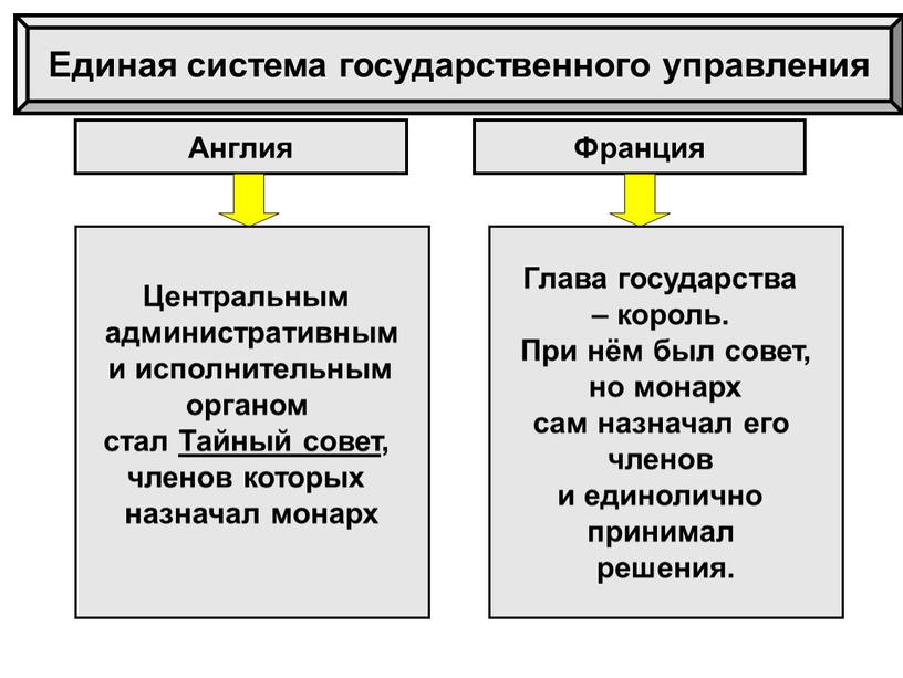 Единая система государственного управления